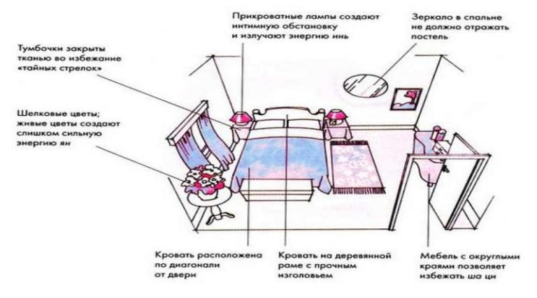 Правила расстановки мебели фен шуй