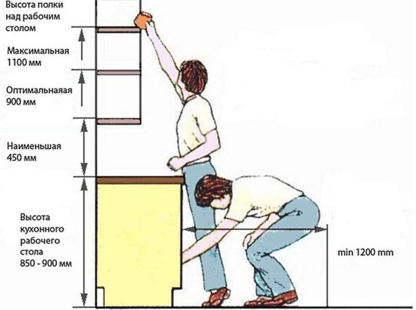 Способы крепления кухонных шкафов на стену