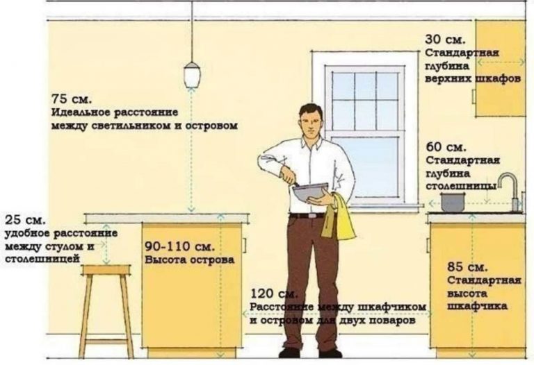 Стандартное расстояние от столешницы до шкафов