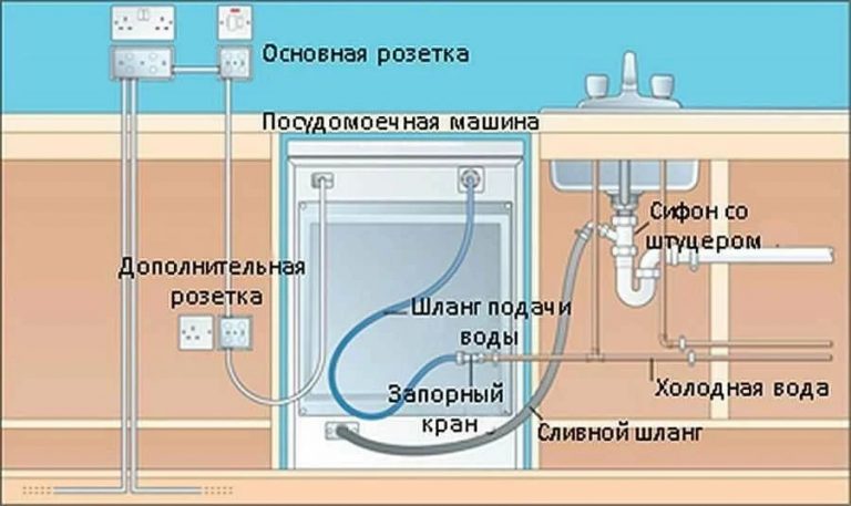 Правила установки посудомоечной машины