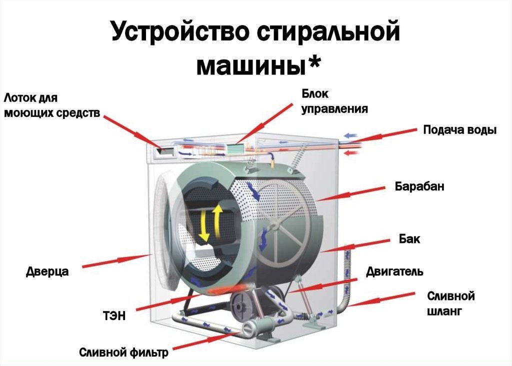 устройство стиральной машины
