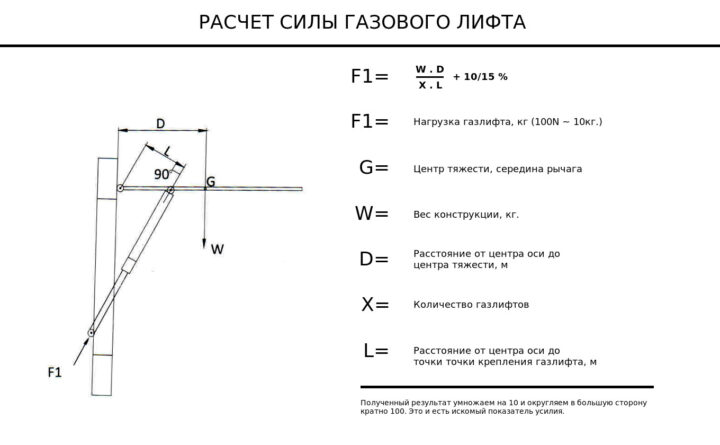 Принцип работы газового лифта для мебели