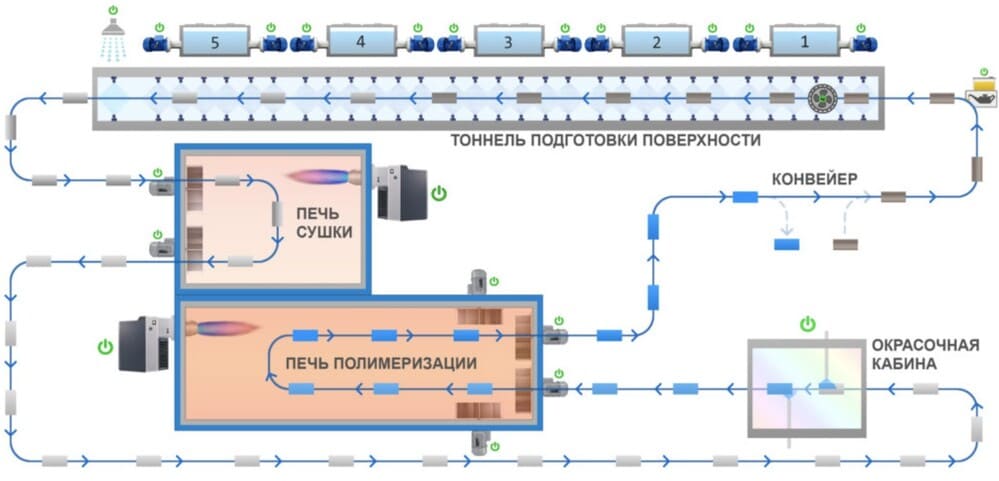 Линия порошковой покраски