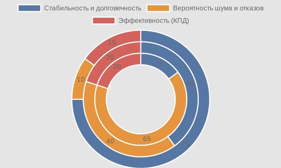Диаграмма, показывающая зависимость шума и надежности от качества электронных компонентов