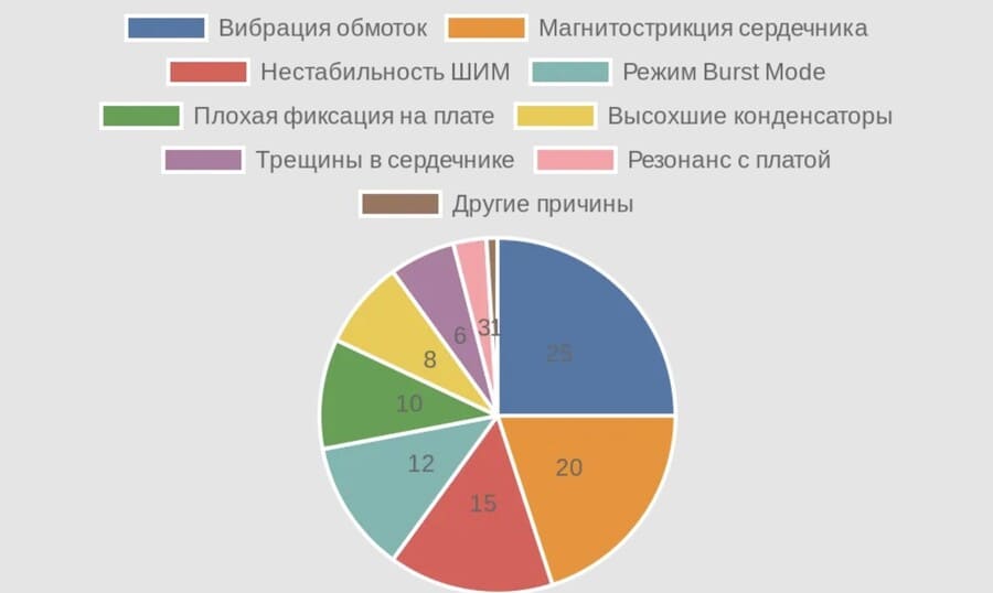 Диаграмма распределения причин шума дросселей в электронике