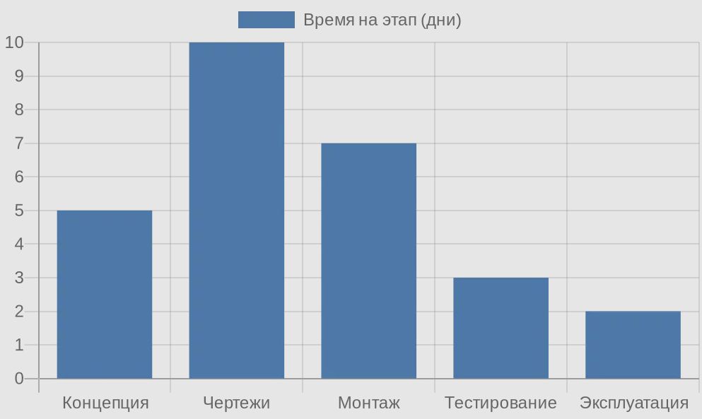 Диаграмма этапов проектирования модульных зданий