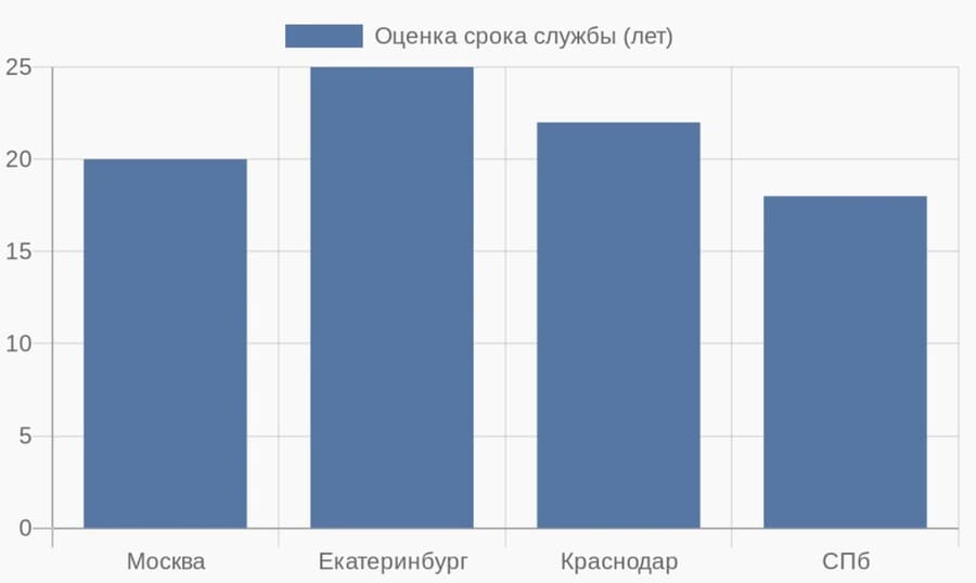Диаграмма оценки срока службы кухонь Old Line в разных регионах России