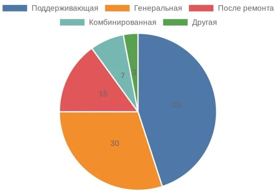 Диаграмма распределения типов уборки в российских домах