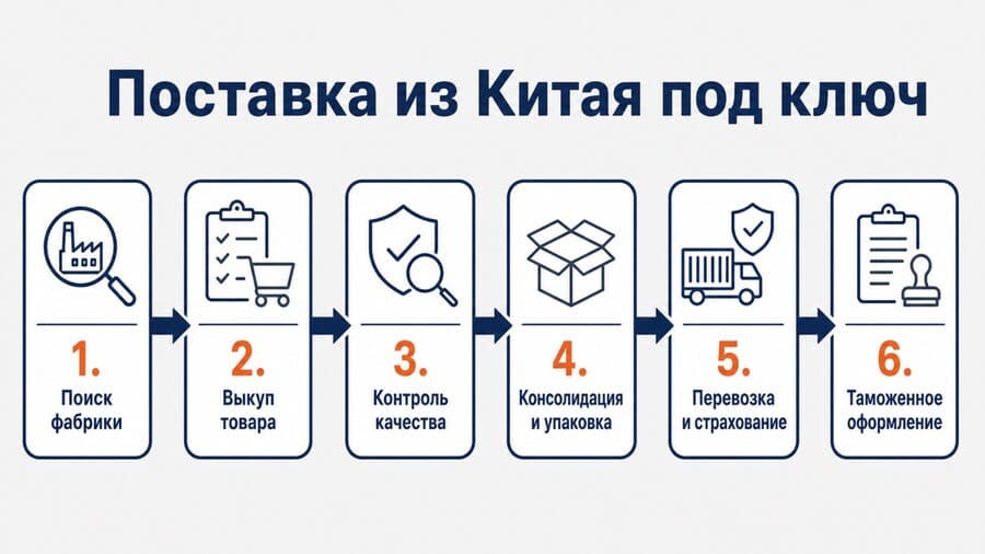 Поставка из Китая под ключ
